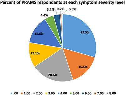 Regional Differences in Various Risk Factors for Postpartum Depression: Applying Mixed Models to the PRAMS Dataset